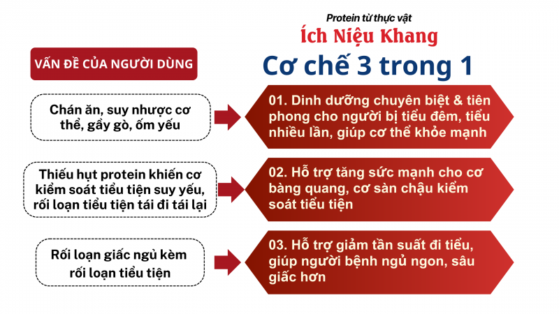 protein từ thực vật Ích Niệu Khang